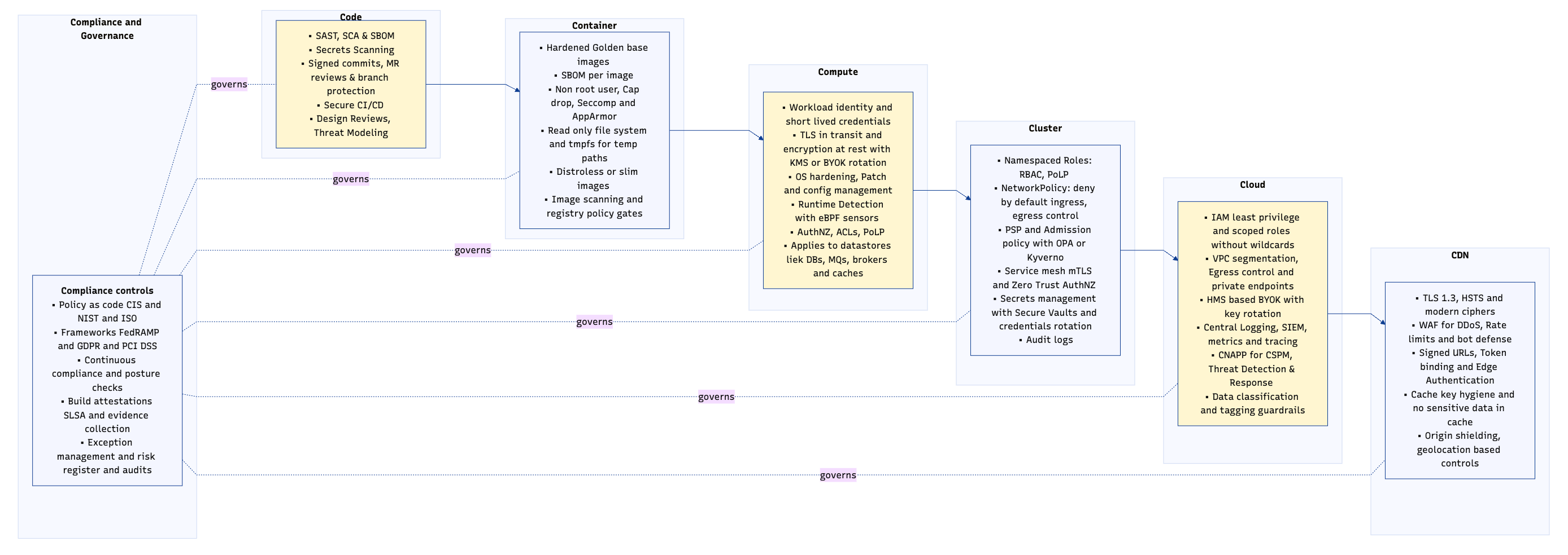 Secure SDLC overview